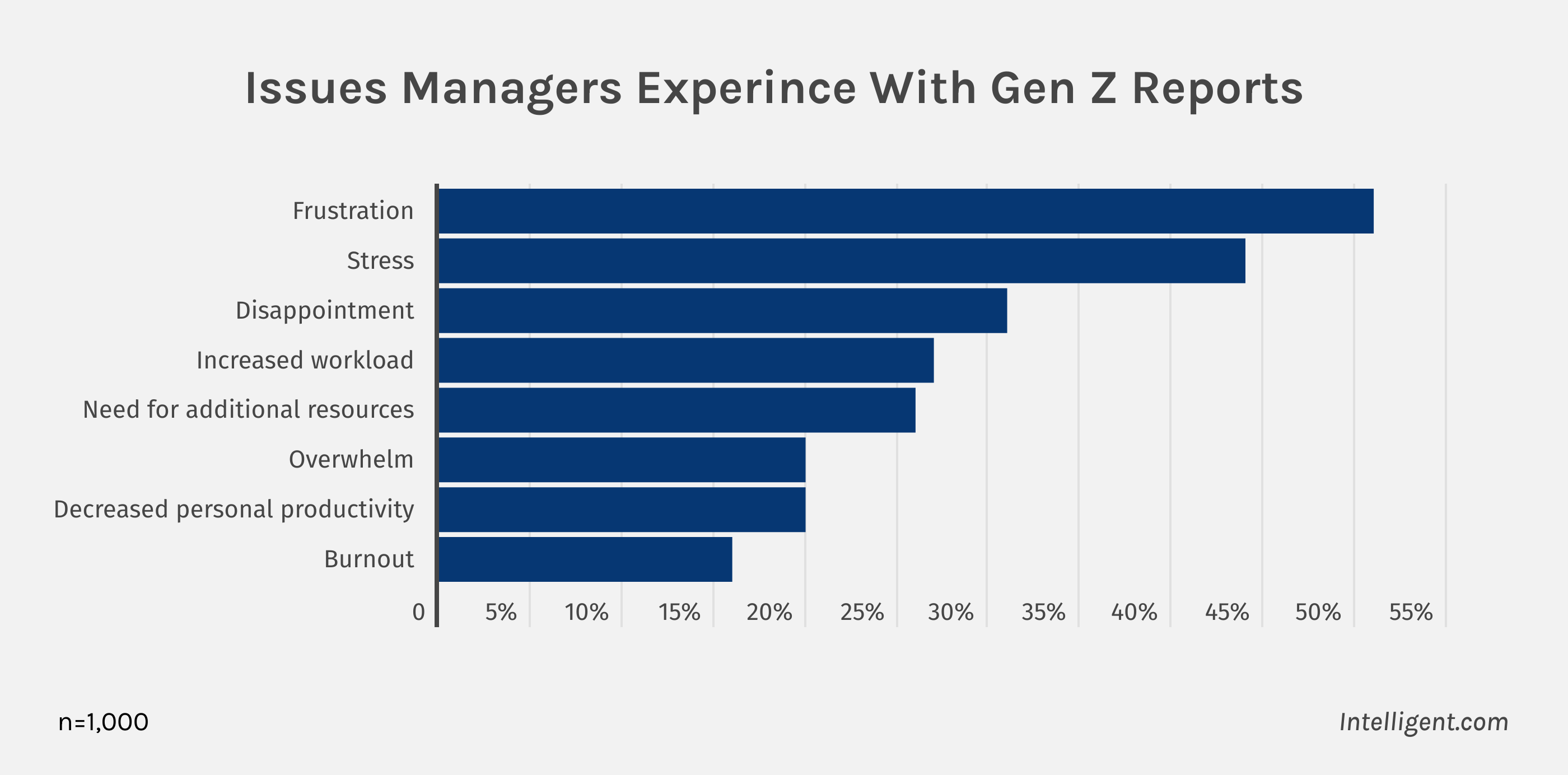 Intelligent.com survey infographic